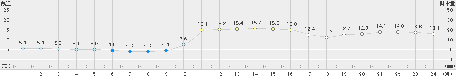 大洲(>2021年12月07日)のアメダスグラフ