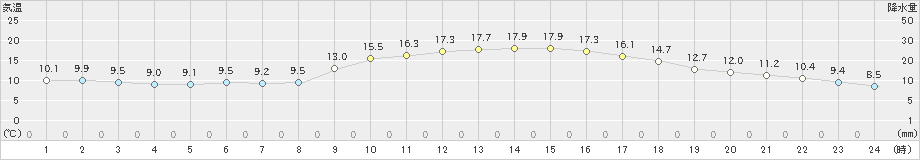 安芸(>2021年12月07日)のアメダスグラフ