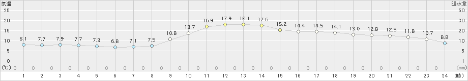 佐賀(>2021年12月07日)のアメダスグラフ