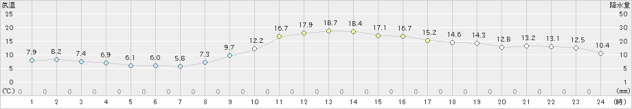 宿毛(>2021年12月07日)のアメダスグラフ