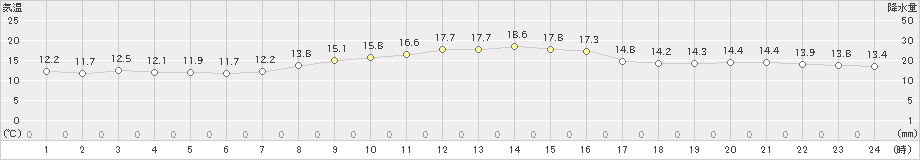 清水(>2021年12月07日)のアメダスグラフ