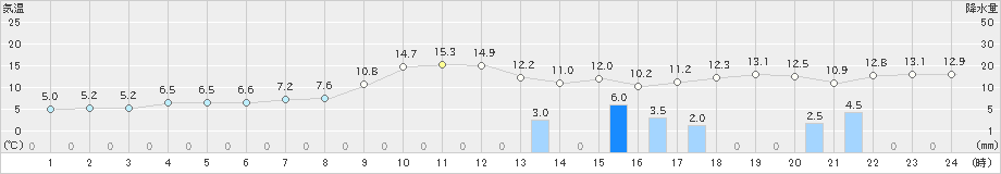 油谷(>2021年12月07日)のアメダスグラフ