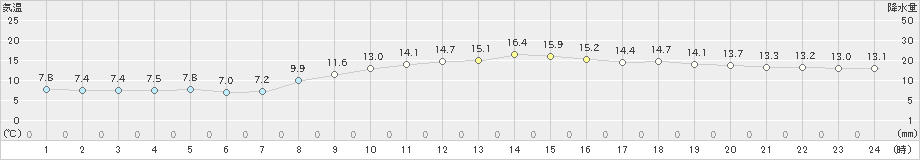 安下庄(>2021年12月07日)のアメダスグラフ