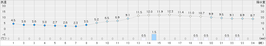 飯塚(>2021年12月07日)のアメダスグラフ