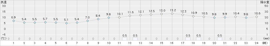 博多(>2021年12月07日)のアメダスグラフ