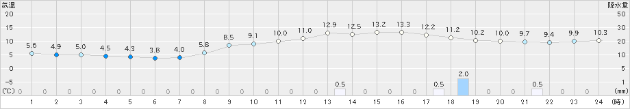 太宰府(>2021年12月07日)のアメダスグラフ