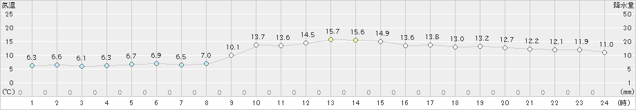 国見(>2021年12月07日)のアメダスグラフ