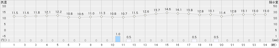 芦辺(>2021年12月07日)のアメダスグラフ