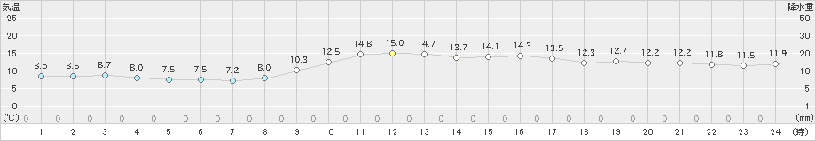 長崎(>2021年12月07日)のアメダスグラフ