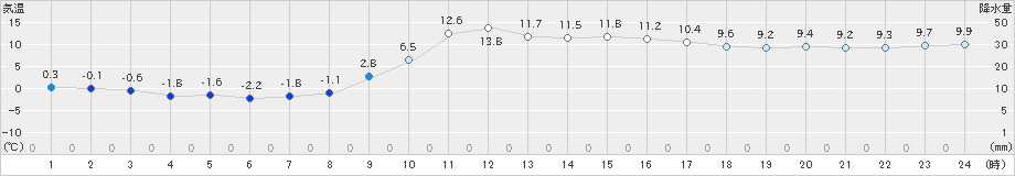 南阿蘇(>2021年12月07日)のアメダスグラフ