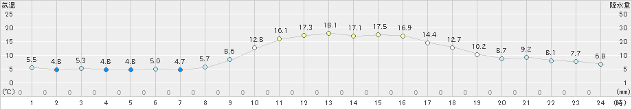 日向(>2021年12月07日)のアメダスグラフ