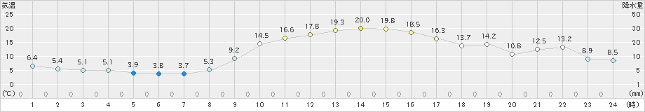 串間(>2021年12月07日)のアメダスグラフ