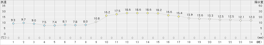 鹿児島(>2021年12月07日)のアメダスグラフ