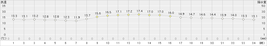 上中(>2021年12月07日)のアメダスグラフ