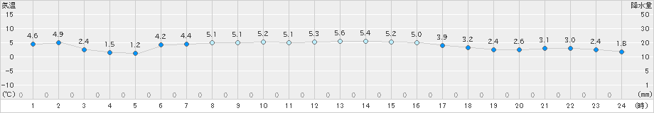 小樽(>2021年12月08日)のアメダスグラフ