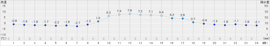 大岸(>2021年12月08日)のアメダスグラフ