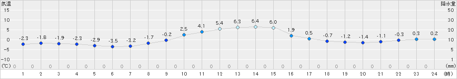 新和(>2021年12月08日)のアメダスグラフ