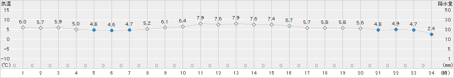 熊石(>2021年12月08日)のアメダスグラフ