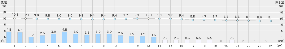 越谷(>2021年12月08日)のアメダスグラフ