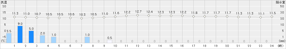 大島(>2021年12月08日)のアメダスグラフ