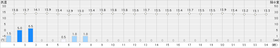 三宅島(>2021年12月08日)のアメダスグラフ