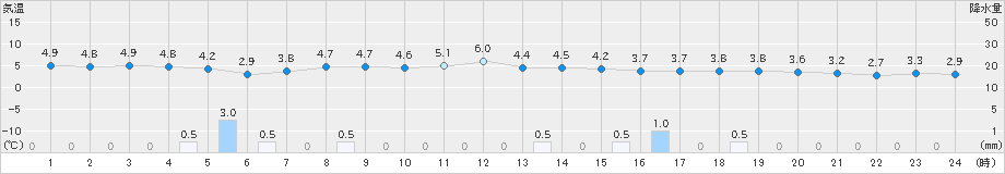 六厩(>2021年12月08日)のアメダスグラフ