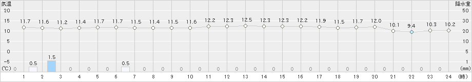 粟島(>2021年12月08日)のアメダスグラフ
