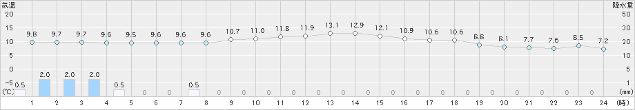 羽茂(>2021年12月08日)のアメダスグラフ