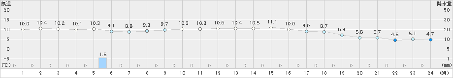 信楽(>2021年12月08日)のアメダスグラフ