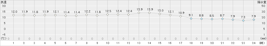 洲本(>2021年12月08日)のアメダスグラフ