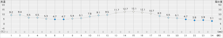 府中(>2021年12月08日)のアメダスグラフ