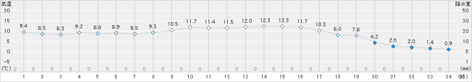 東広島(>2021年12月08日)のアメダスグラフ