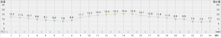 大竹(>2021年12月08日)のアメダスグラフ