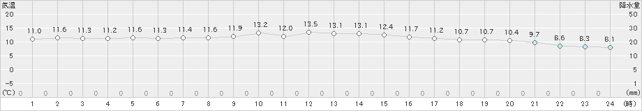 松江(>2021年12月08日)のアメダスグラフ