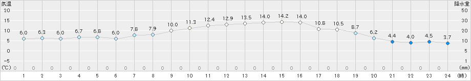 大三島(>2021年12月08日)のアメダスグラフ