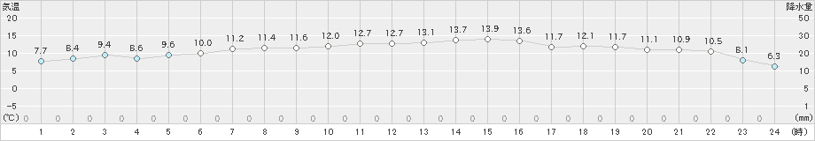 今治(>2021年12月08日)のアメダスグラフ