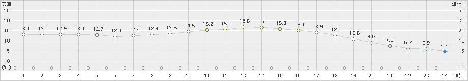 御荘(>2021年12月08日)のアメダスグラフ