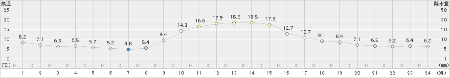 佐賀(>2021年12月08日)のアメダスグラフ