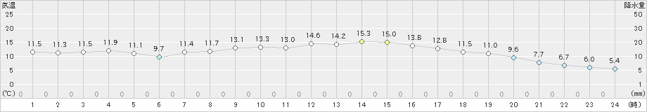 防府(>2021年12月08日)のアメダスグラフ