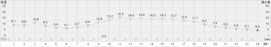 行橋(>2021年12月08日)のアメダスグラフ