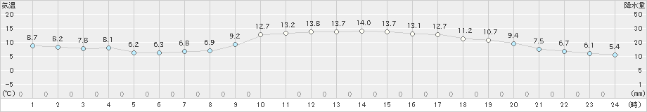 飯塚(>2021年12月08日)のアメダスグラフ