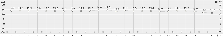 平戸(>2021年12月08日)のアメダスグラフ