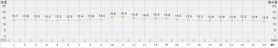 福江(>2021年12月08日)のアメダスグラフ