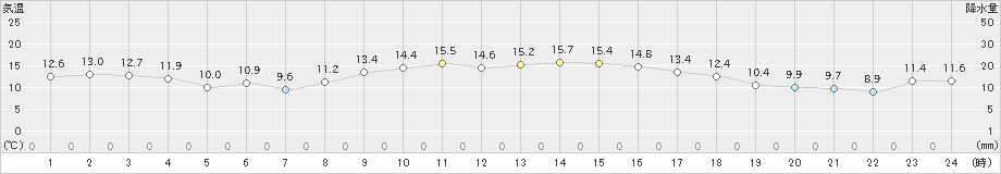 口之津(>2021年12月08日)のアメダスグラフ