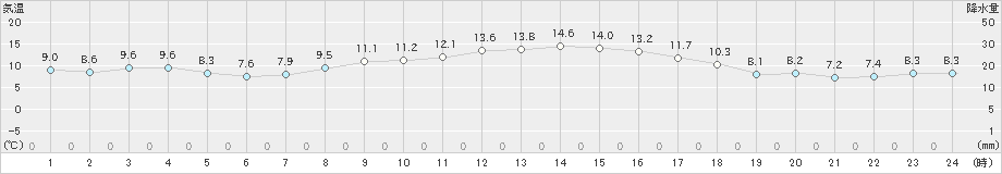 益城(>2021年12月08日)のアメダスグラフ