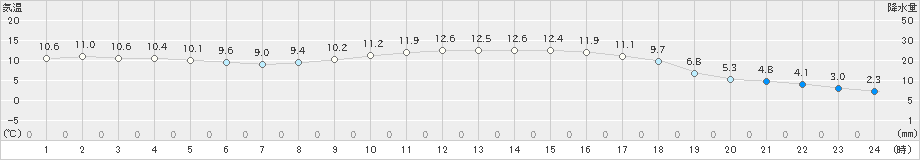 高千穂(>2021年12月08日)のアメダスグラフ