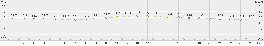 中甑(>2021年12月08日)のアメダスグラフ