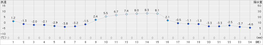 青森大谷(>2021年12月09日)のアメダスグラフ