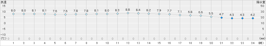 宮古(>2021年12月09日)のアメダスグラフ