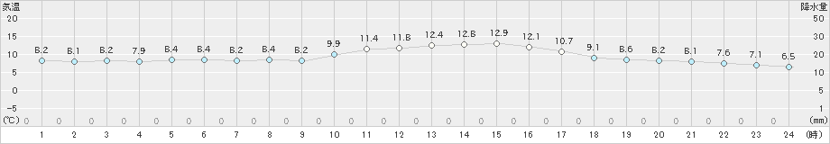 古河(>2021年12月09日)のアメダスグラフ